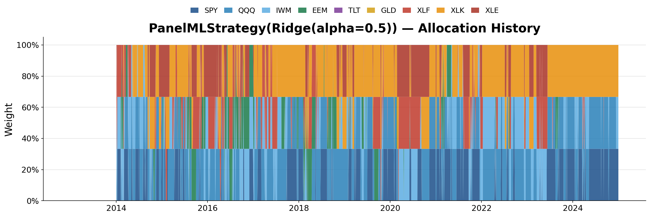 Portfolio allocation history showing evolving ETF weights, concentration regimes, and allocation transitions.