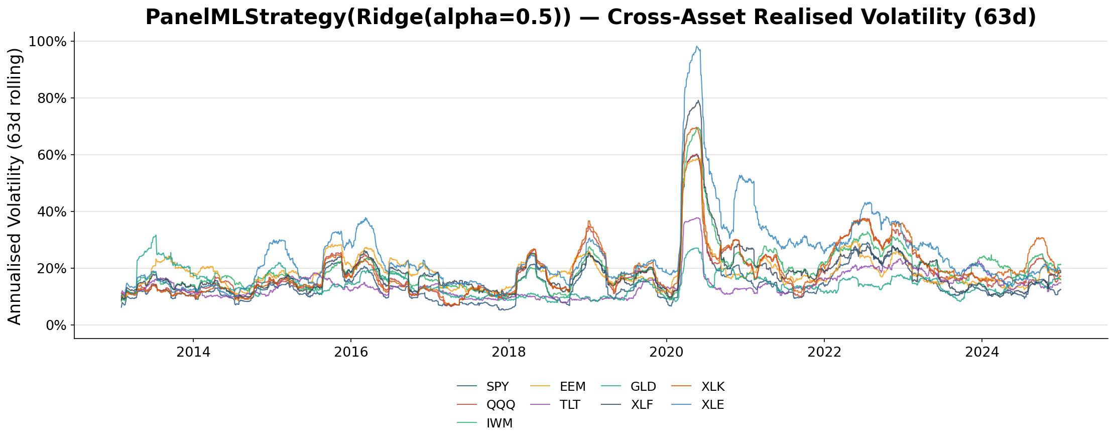 Cross-asset volatility context for heterogeneous market regimes.