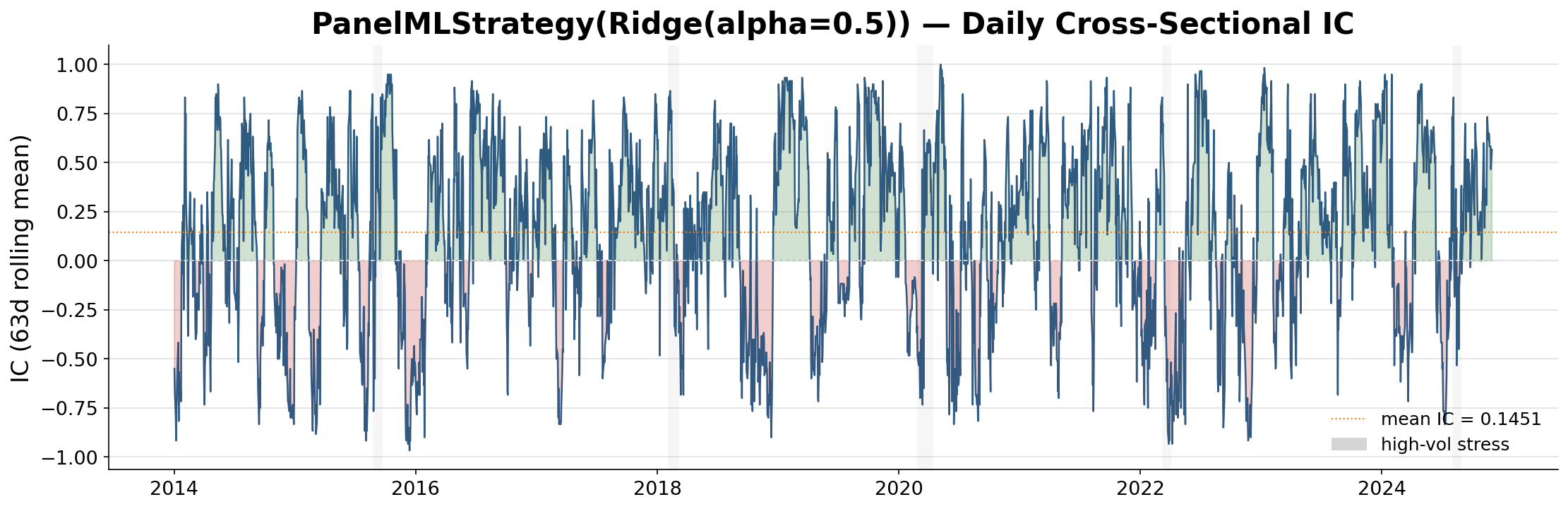 Daily cross-sectional IC surface showing ranking signal consistency and inversion regimes.