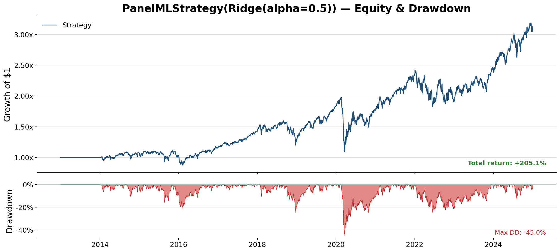 Equity and drawdown surface showing downstream realized drift, drawdown persistence, and recovery pressure.