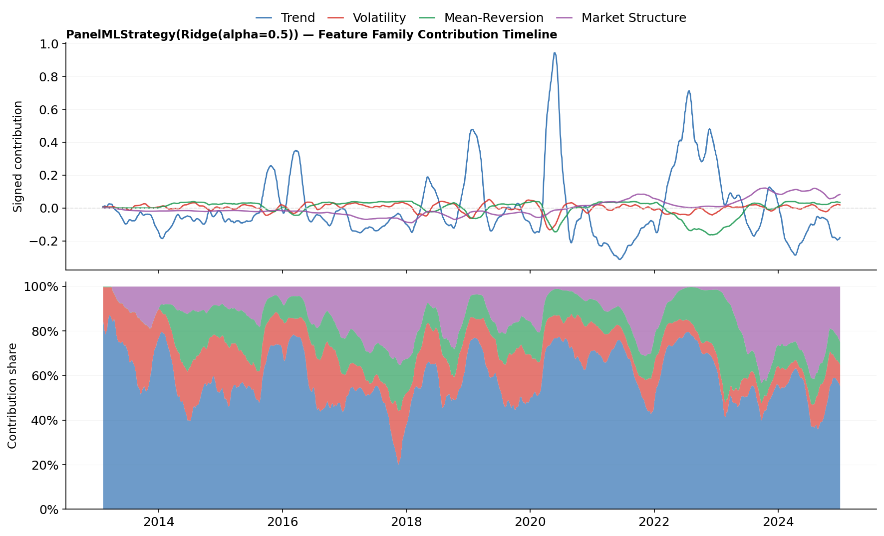 Feature family contribution timeline showing family dominance and contribution share transitions.