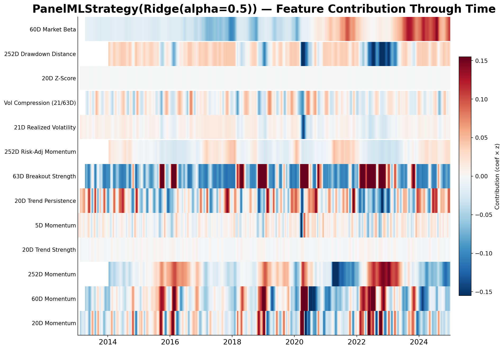 Feature contribution heatmap showing realized predictive influence through time.