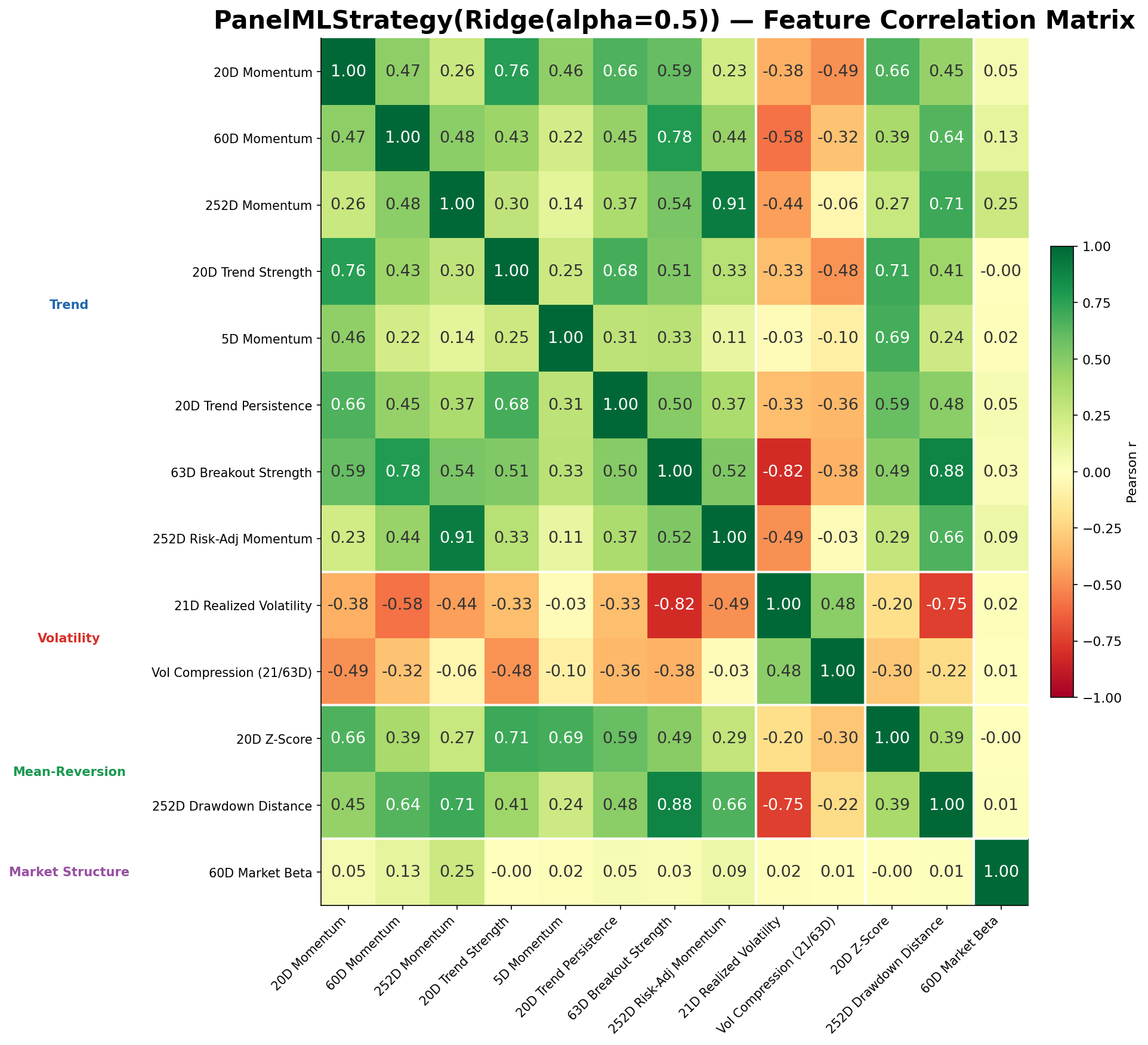 Feature correlation heatmap exposing dependence structure.