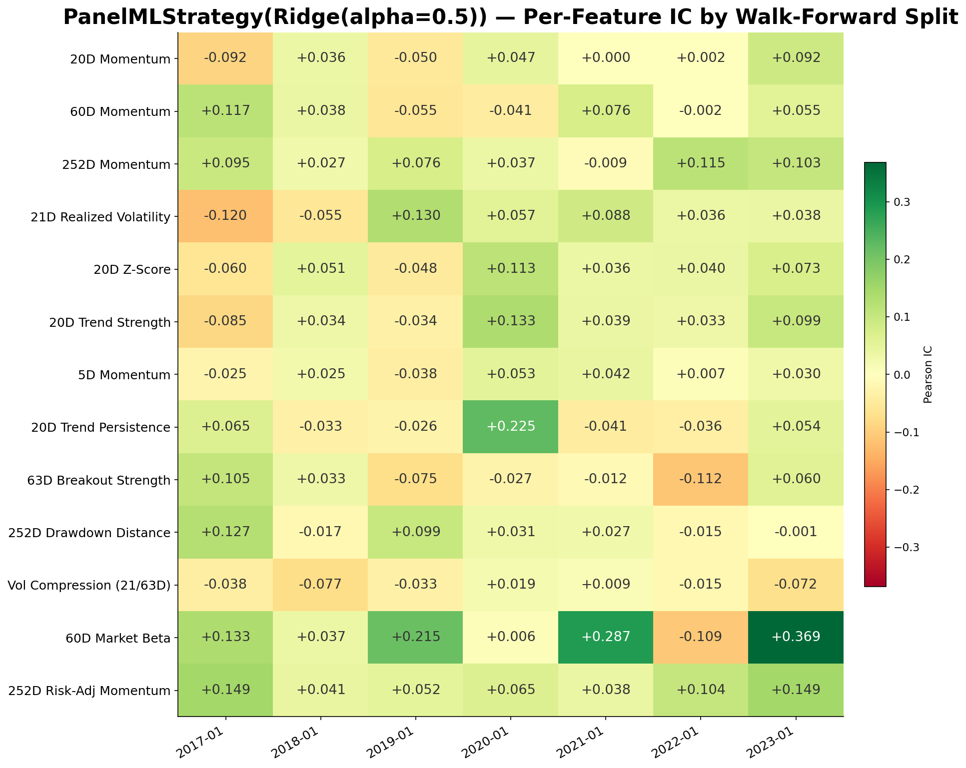 Feature IC heatmap showing cross-sectional information coefficient by feature and walk-forward split.