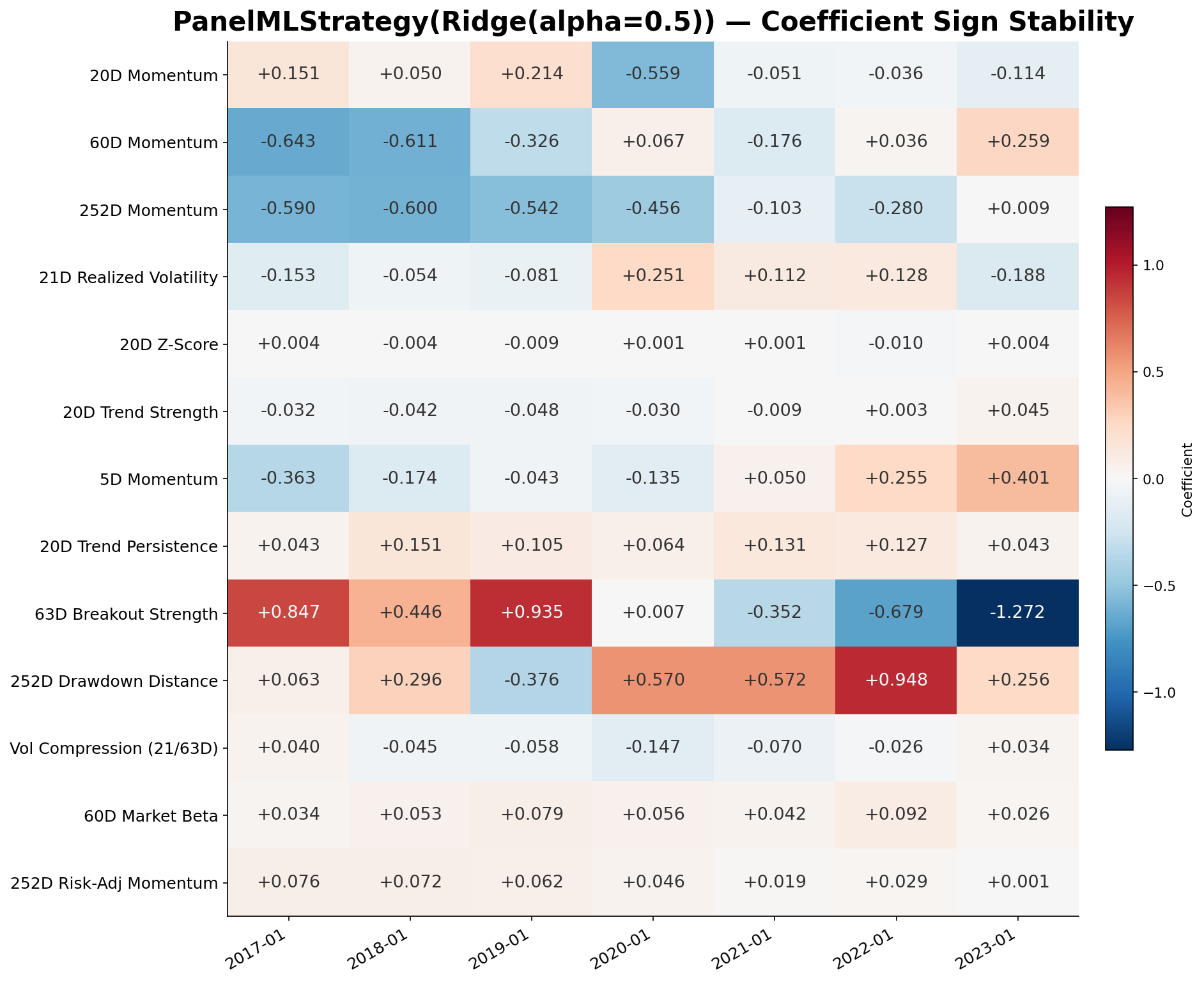 Coefficient sign heatmap showing feature sign reversals across walk-forward splits.
