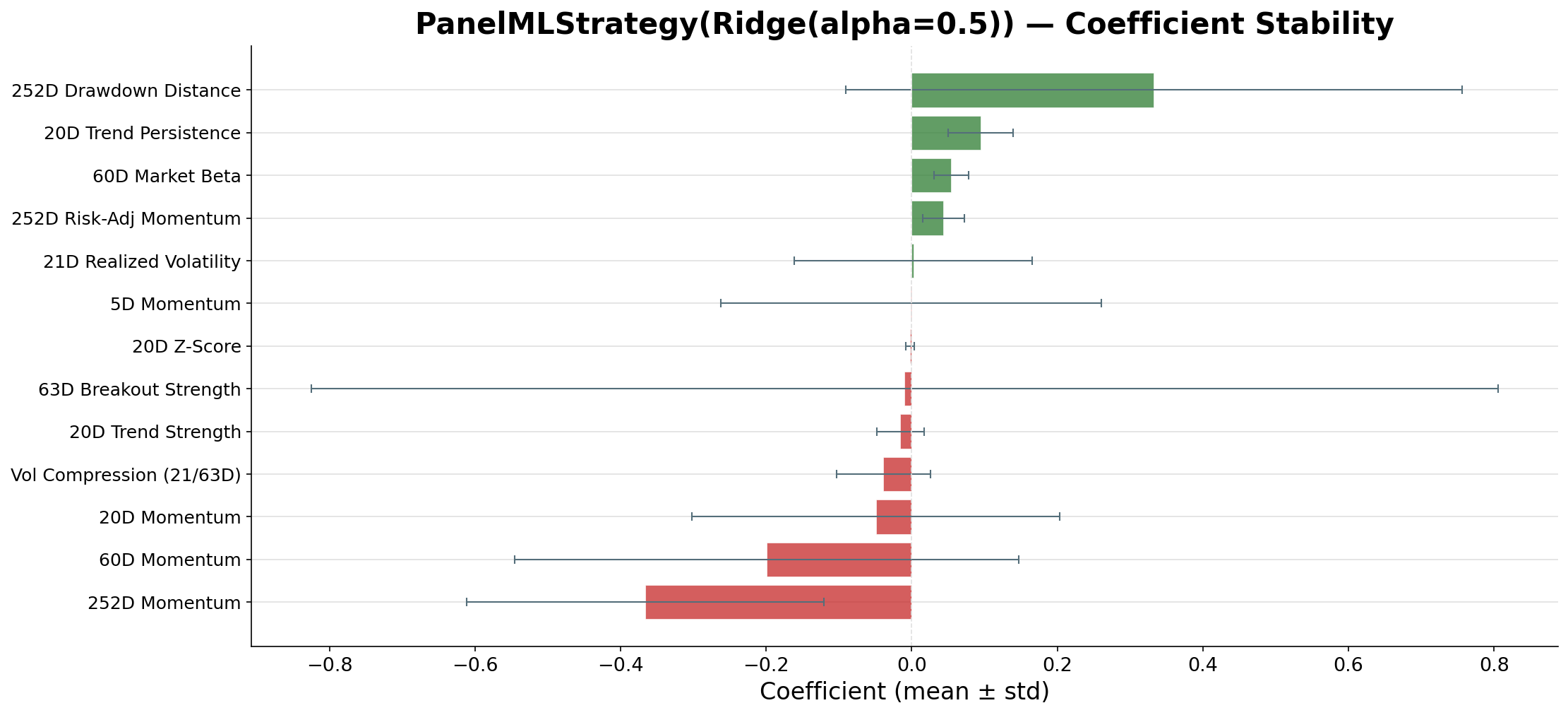 Coefficient stability diagnostic showing sign consistency and coefficient dispersion.