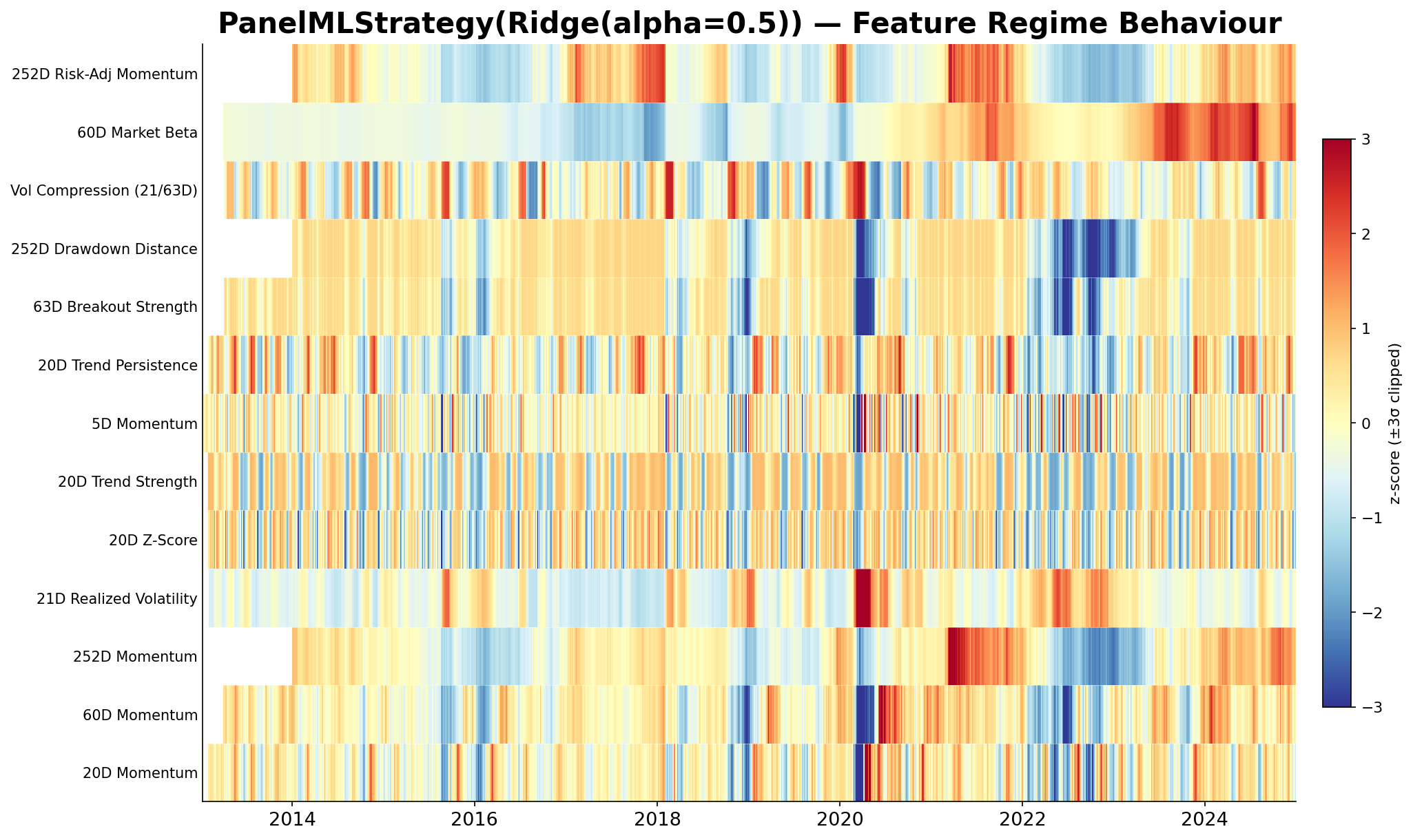 Feature regime z-score surface showing activated and stressed feature states over time.