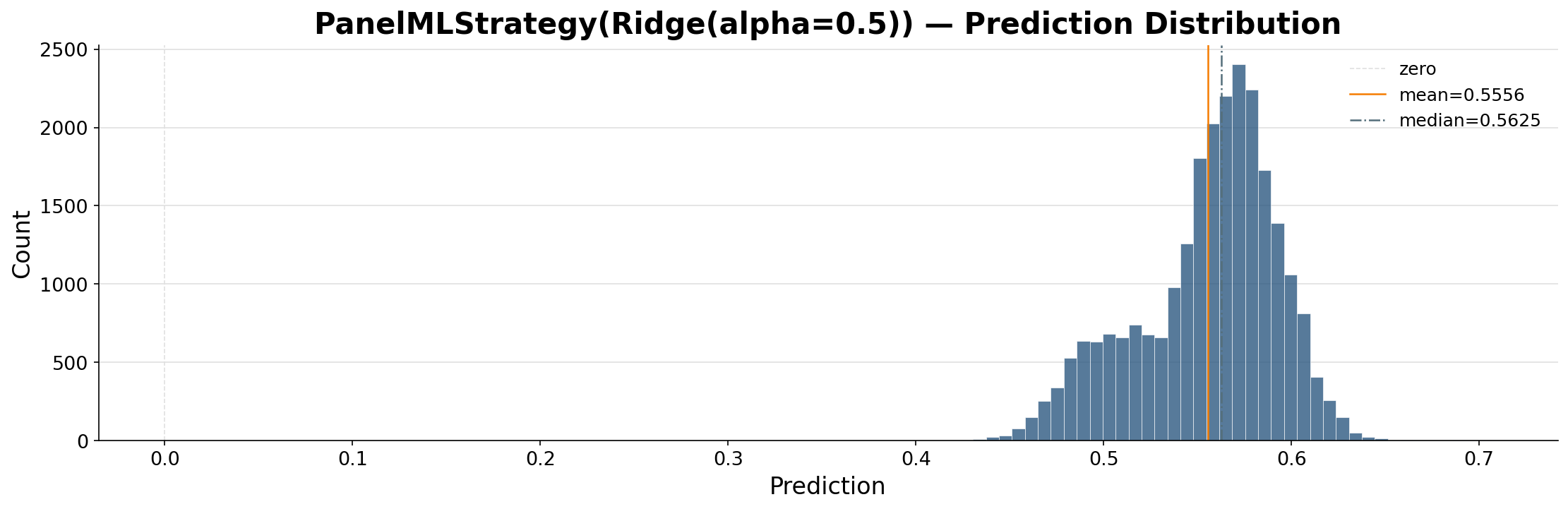 Raw model prediction distribution showing score formation around the ranking target.