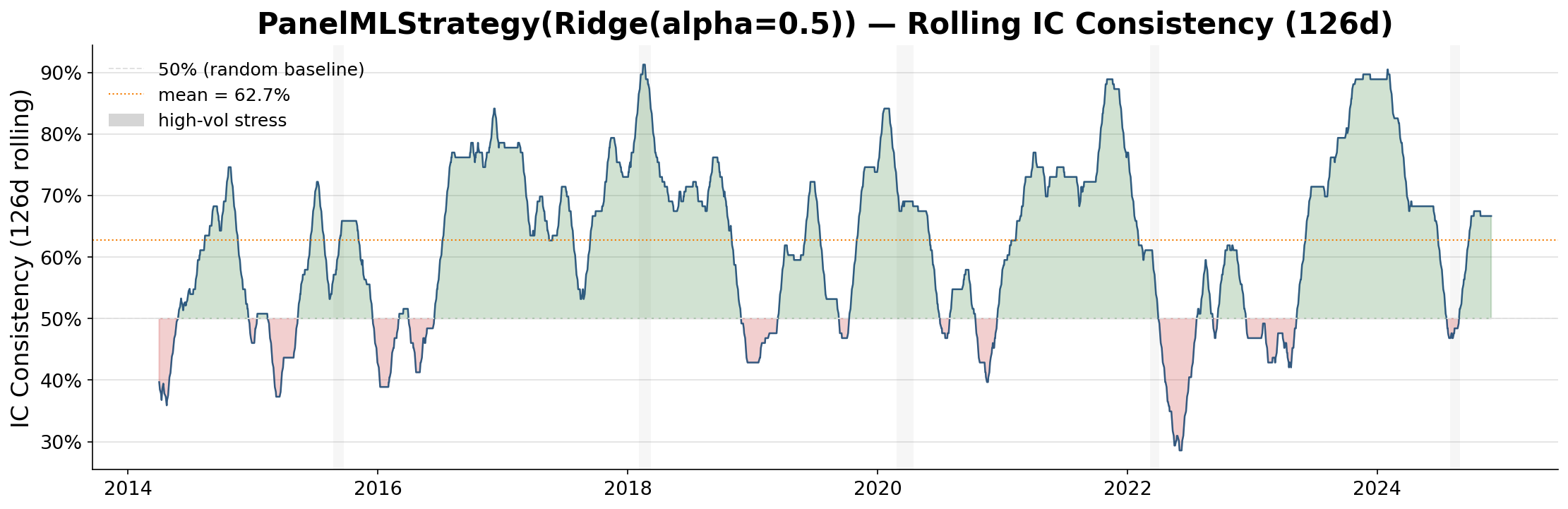 Rolling directional accuracy and IC consistency surface exposing rank persistence through time.