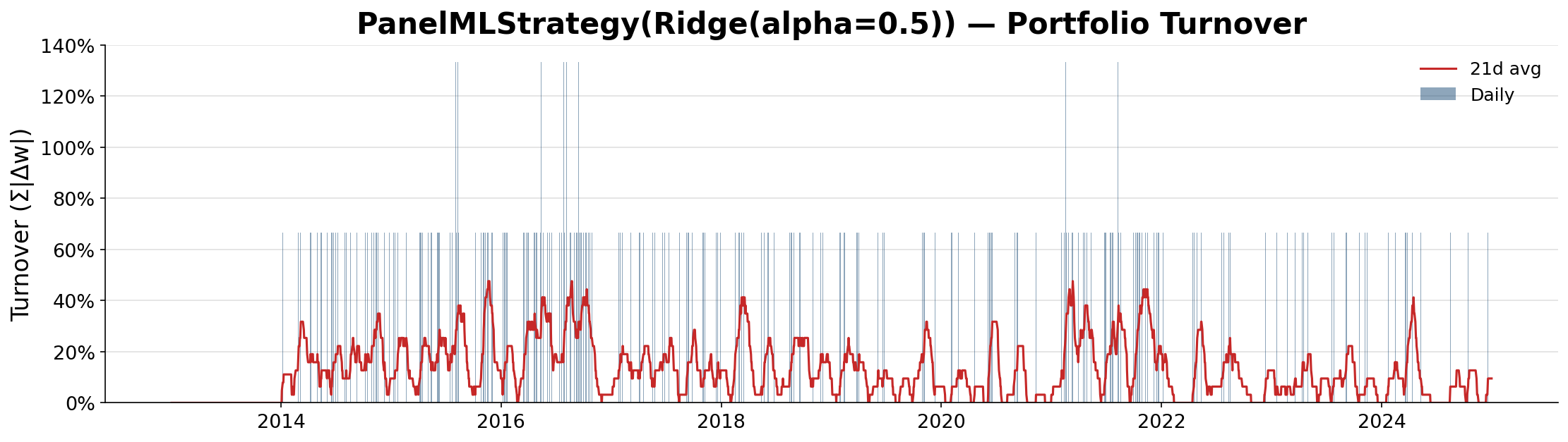 Portfolio turnover diagnostic showing daily absolute weight changes and clustered rebalance pressure.