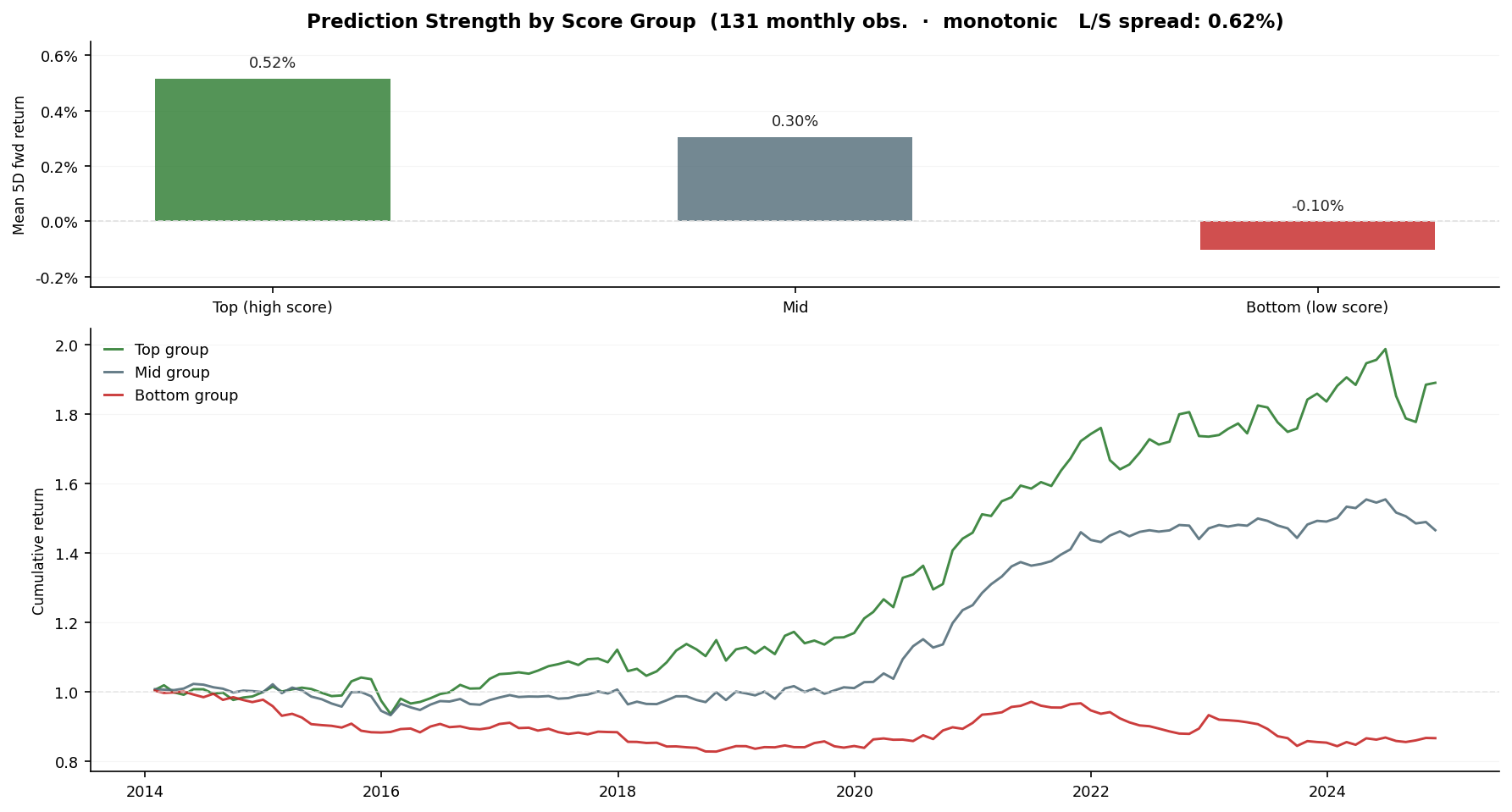 Prediction strength diagnostic showing monotonic realized return ordering by score group.