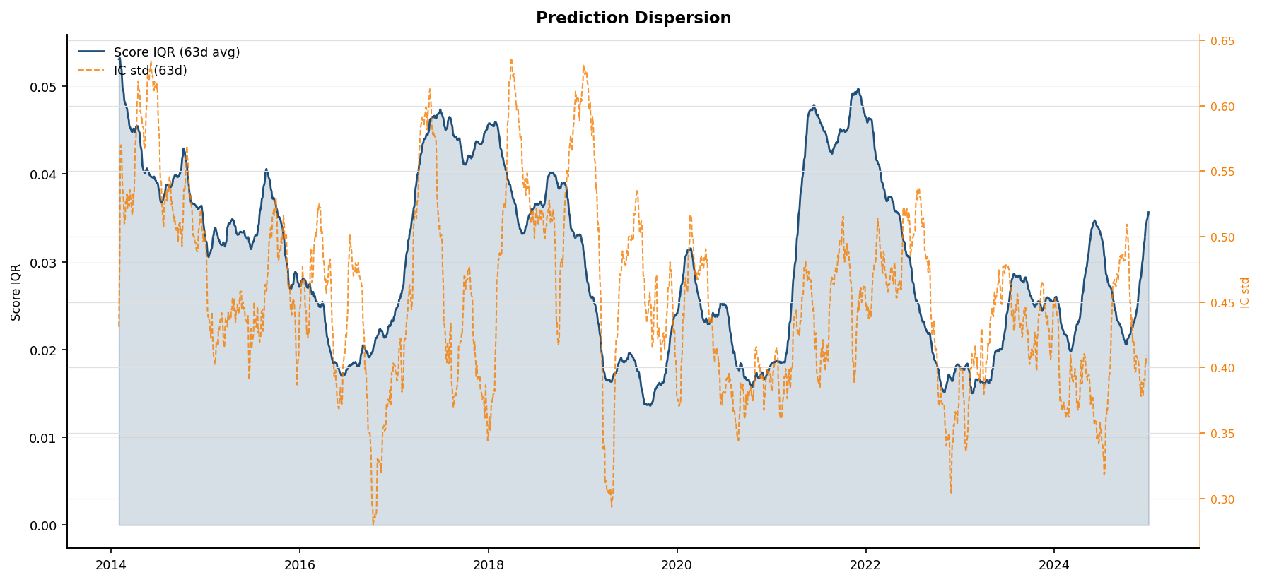 Interquartile range of prediction scores measuring cross-sectional ranking separation.