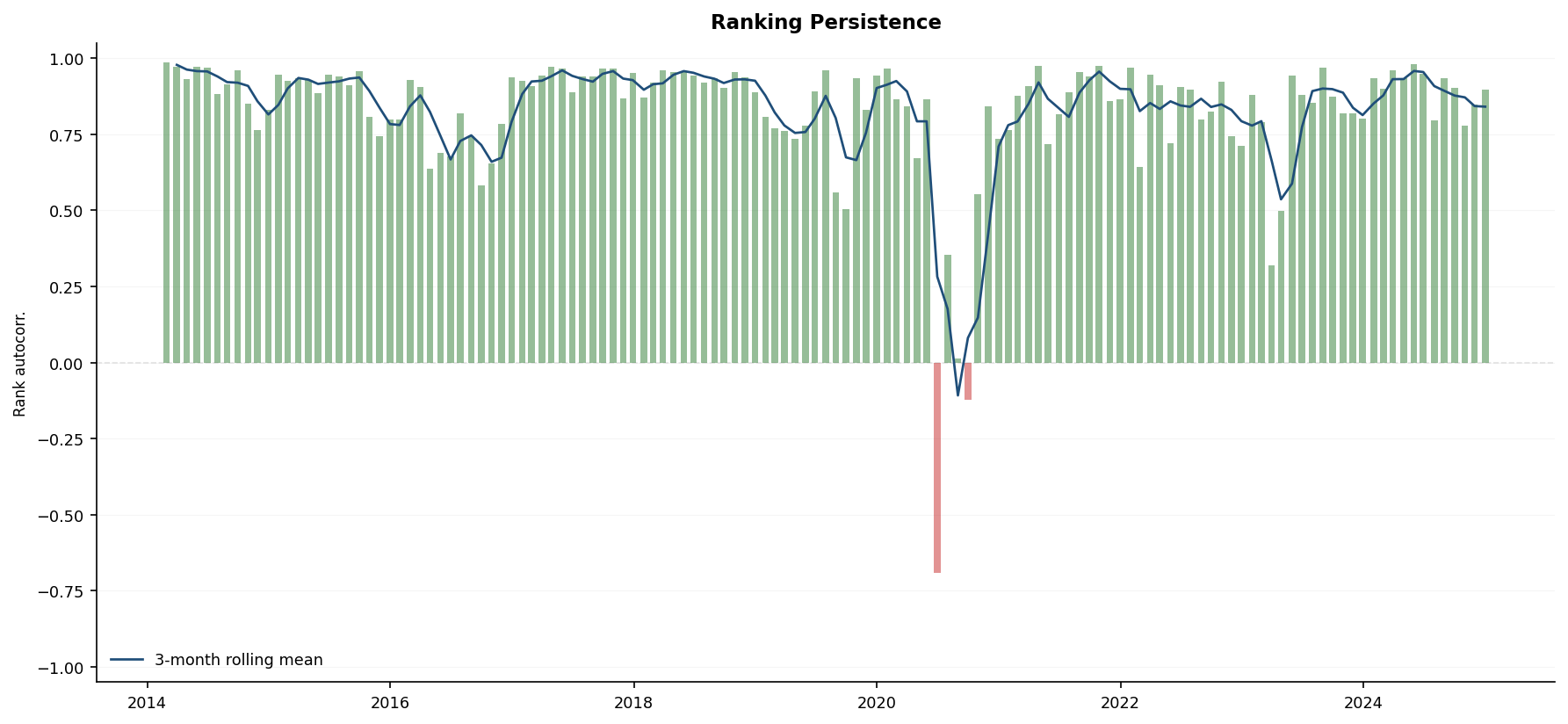 Rank persistence diagnostic measuring stability of asset rankings between rebalance dates.