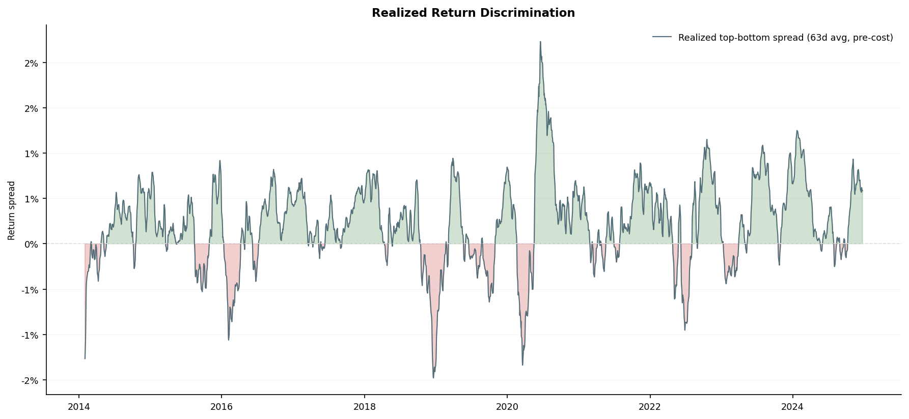 Realised performance spread between highest-ranked and lowest-ranked assets through time.