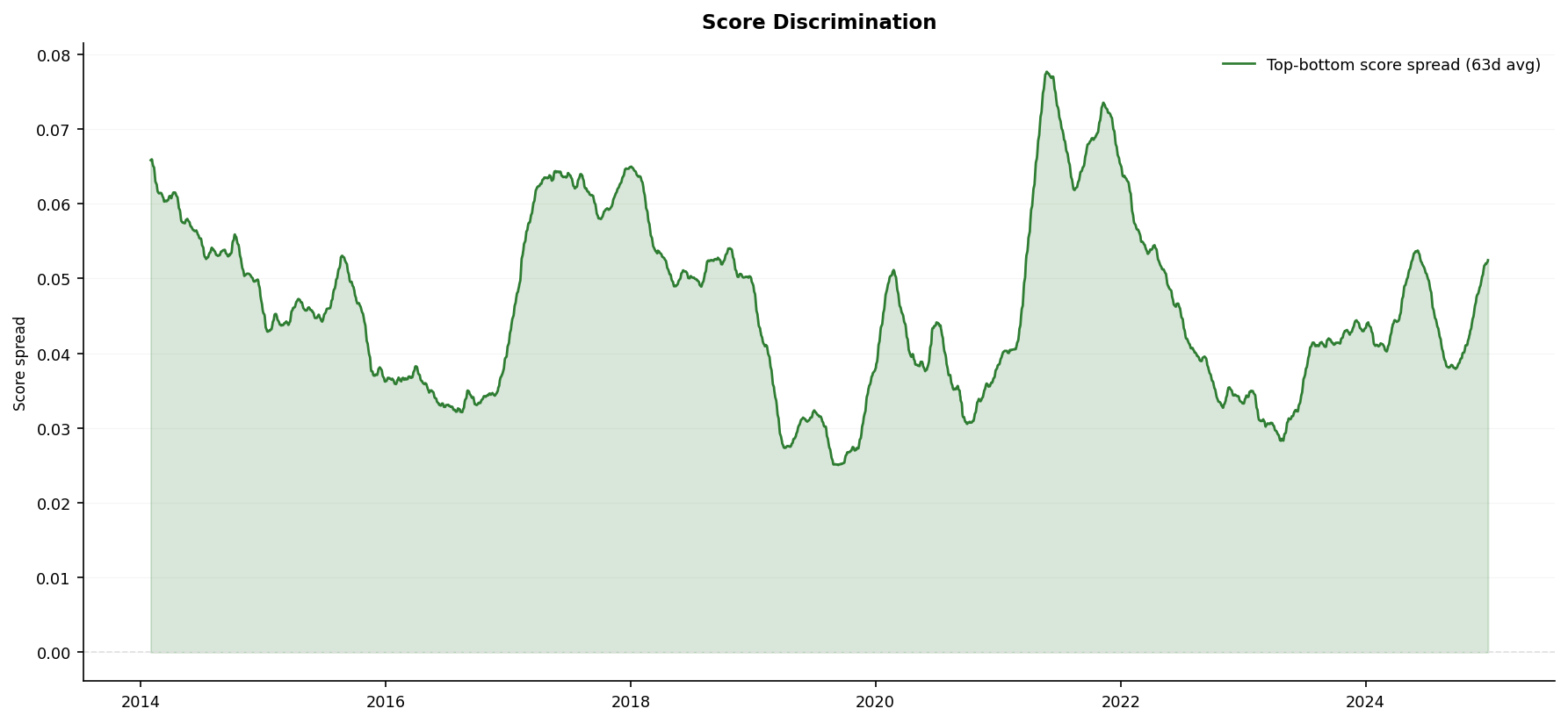 Top-versus-bottom prediction score spread measuring model conviction through time.