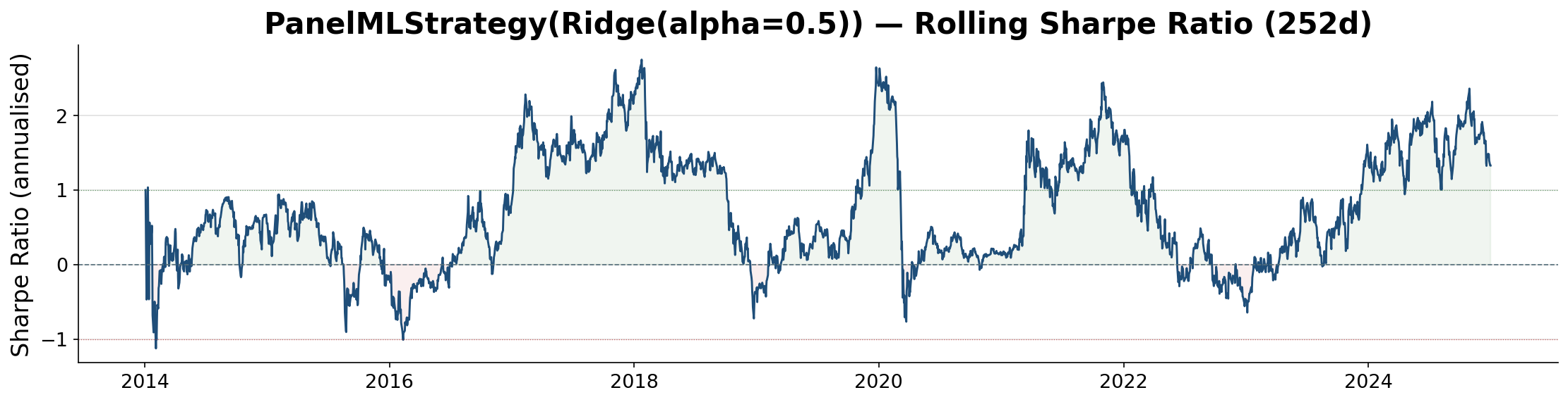 Rolling Sharpe diagnostic showing sustained periods of execution-adjusted underperformance and recovery fragility.