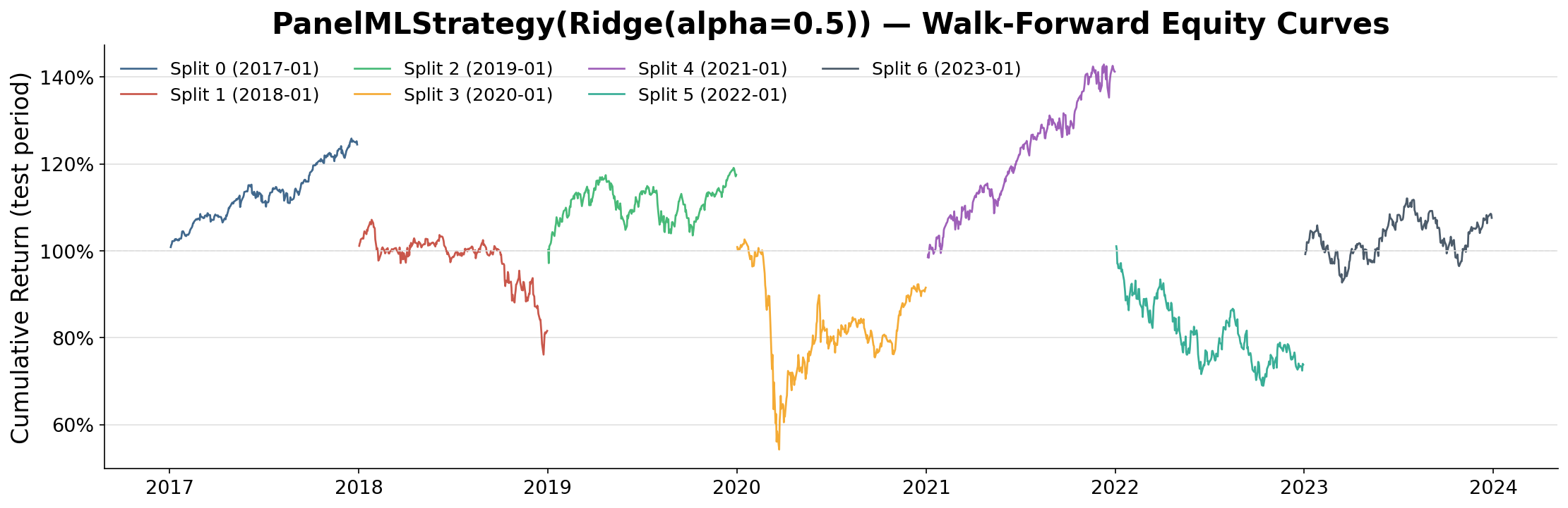 Split equity curves showing divergent validation trajectories and retained failed regimes.