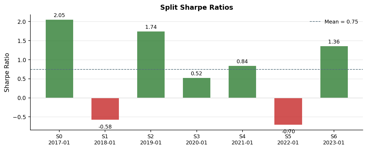 Per-split out-of-sample Sharpe distribution showing validation dispersion and negative regimes.