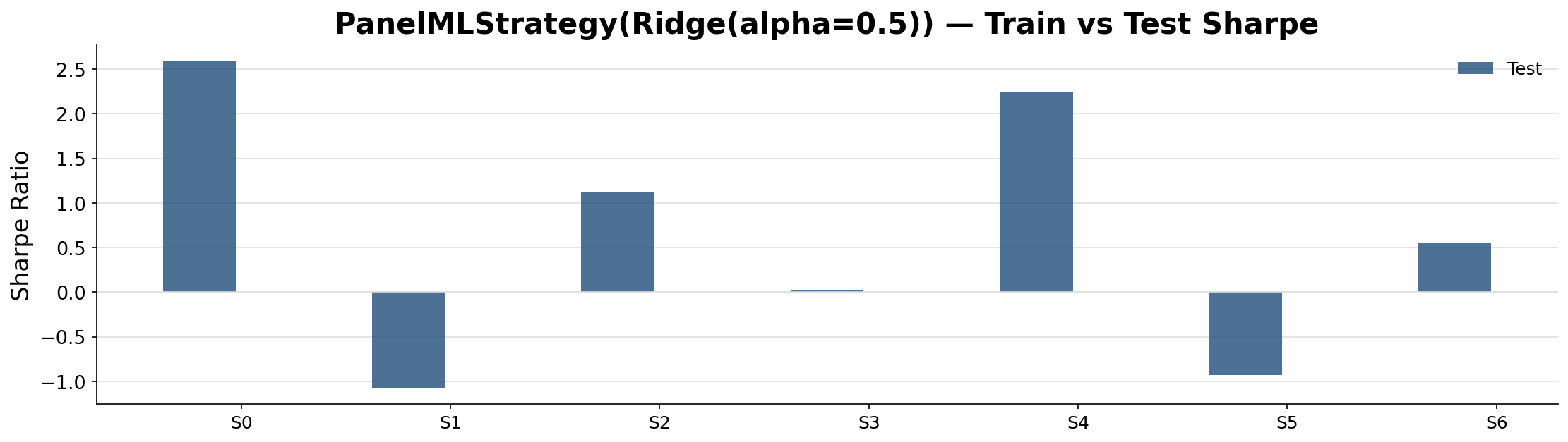 Train versus test Sharpe comparison showing in-sample and out-of-sample divergence across validation splits.
