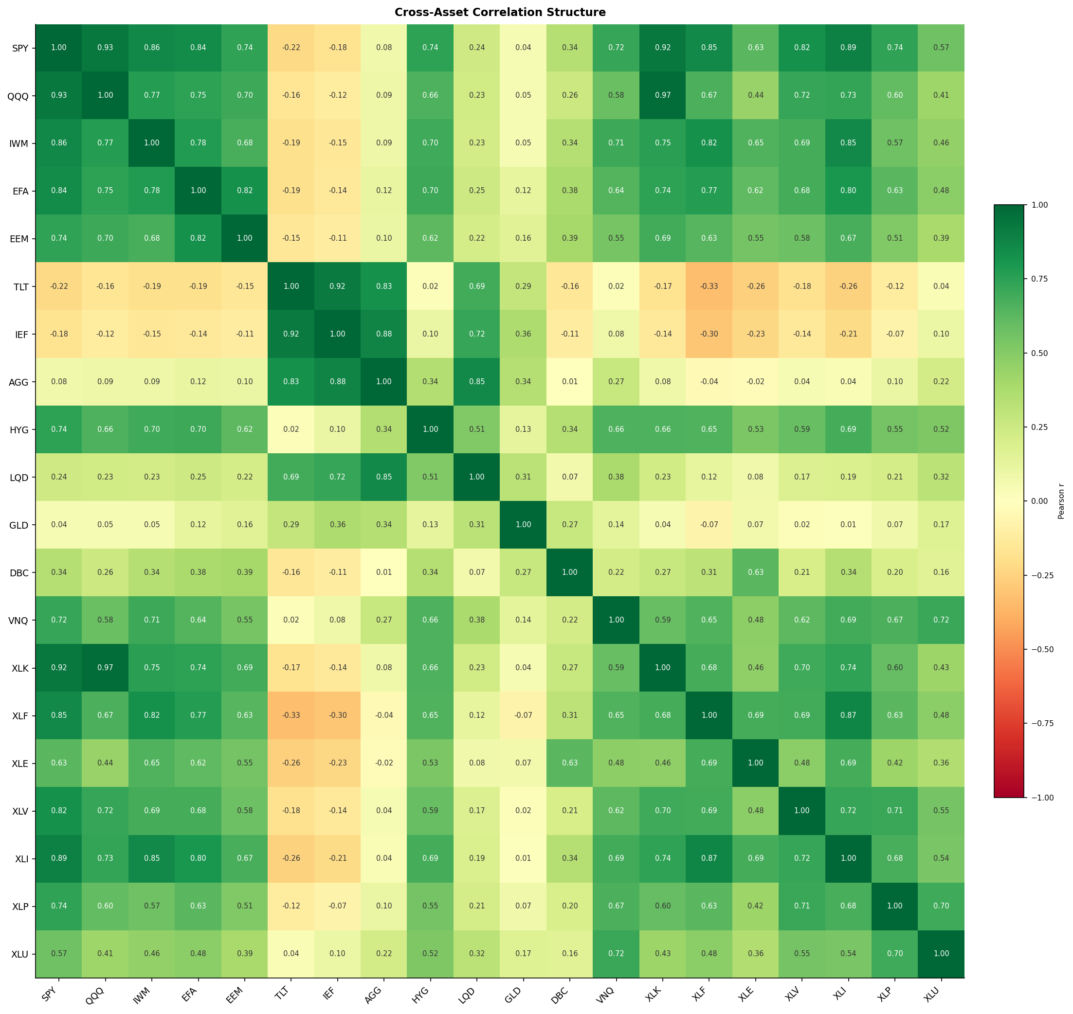 Cross-asset return correlation heatmap for the twenty ETF research universe.